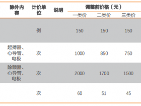 云南省医疗服务价格调整：1300项整体调增28%